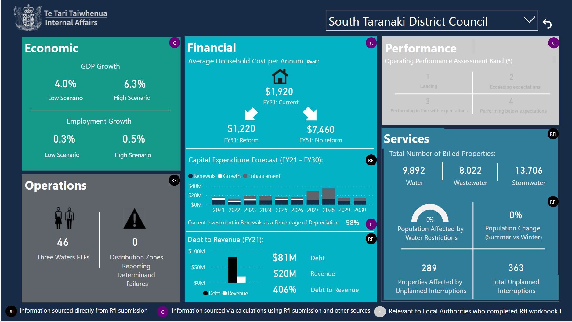 South Taranaki Dashboard